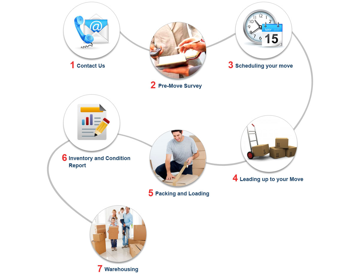 Allied Goods Packers and Movers in New Delhi working process